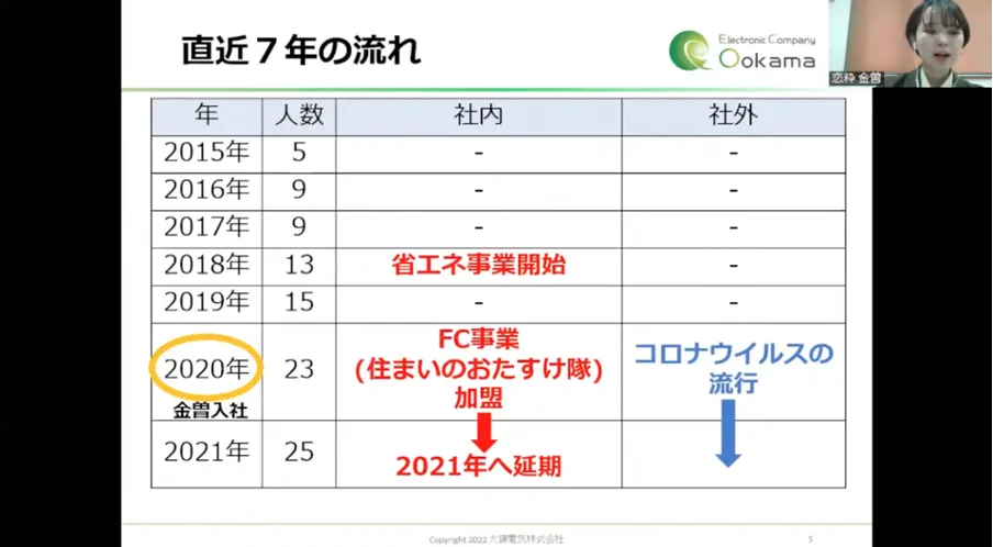 【大鎌電気株式会社】新卒1年目のDX化推進プロジェクト! - 新卒者を中心に立ち上がったDX推進プロジェクト